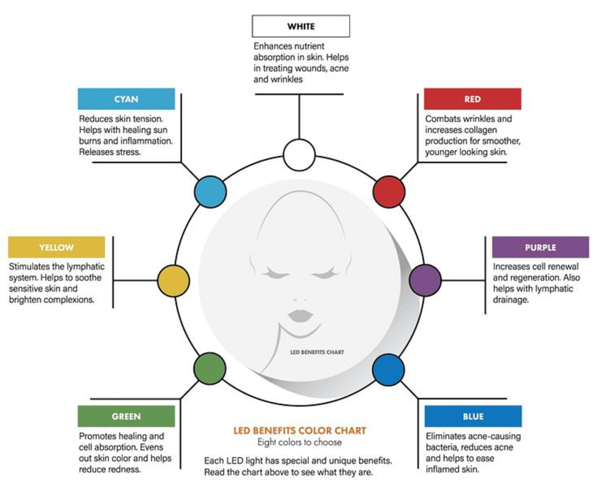 LED Therapy in Anti-Aging