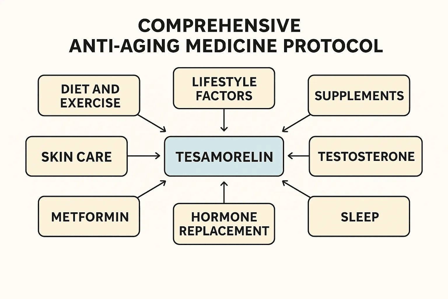 Unlocking the Potential of Tesamorelin